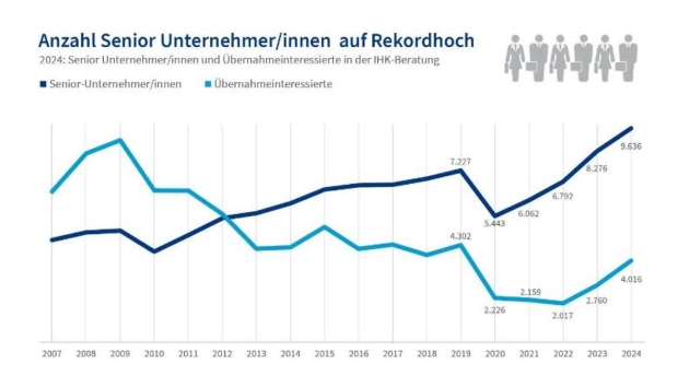 Generationswechsel in deutschen Unternehmen stockt - Quelle: DIHK